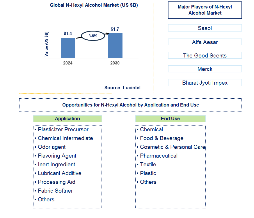 N-Hexyl Alcohol Trends and Forecast N-Hexyl Alcohol Trends and Forecast